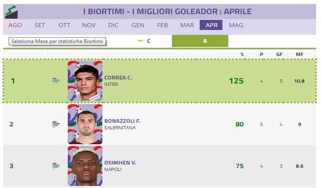 Aprile e la fioritura dei bomber, scopri chi avrà un rendimento top!